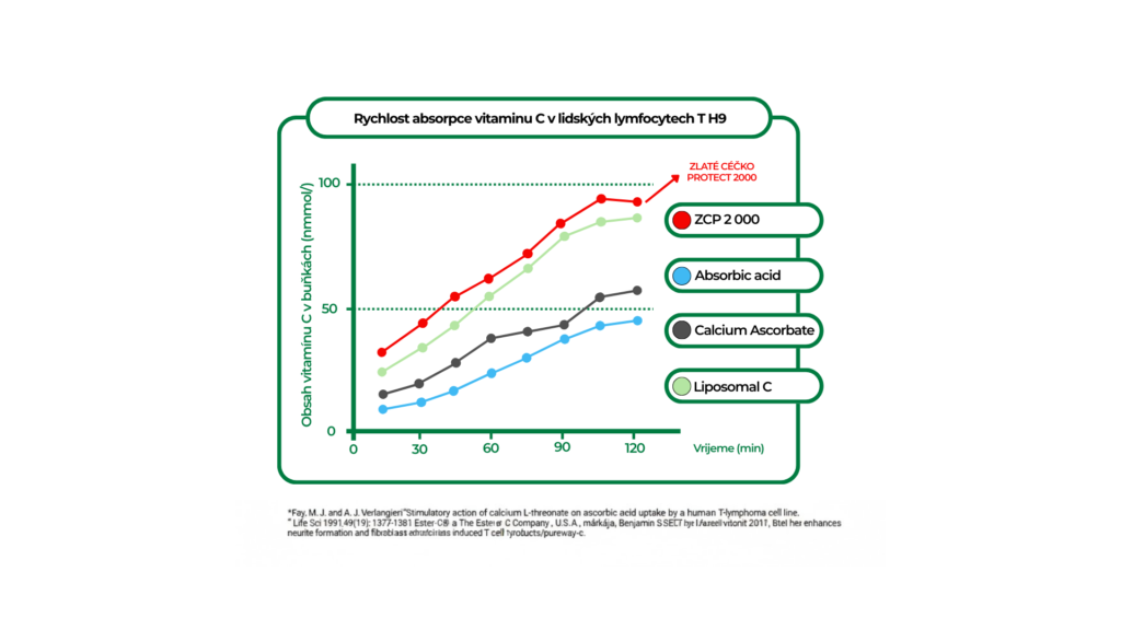 graf využiteľnosti ZCP 2000