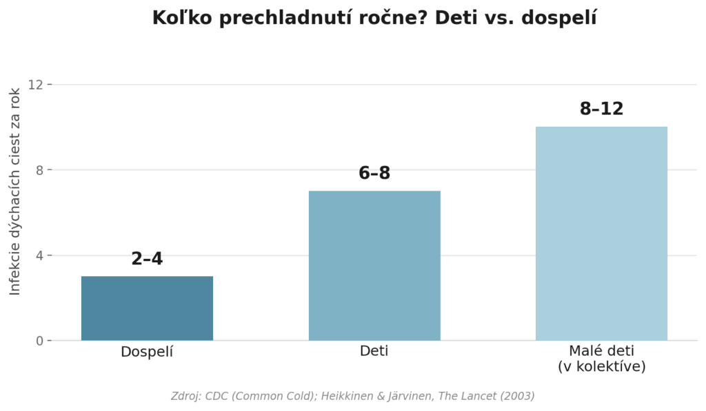 koľko prechladnutí ročne? deti vs. doslpelí