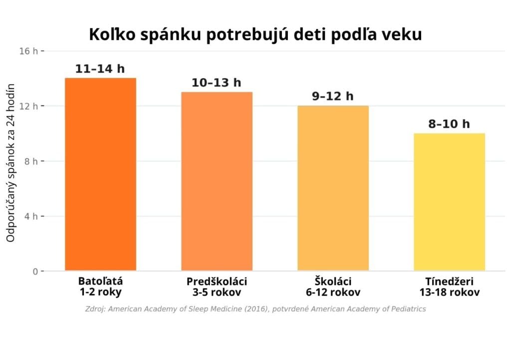 koľko spánku potrebujú deti podľa veku