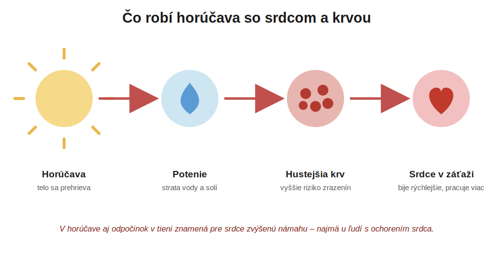 čo robí horúčava so srdcom a krvou