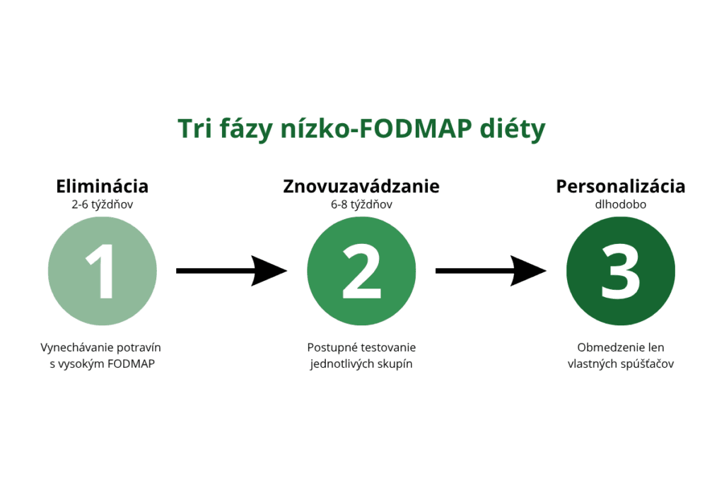 Tri fázy nízko-FODMAP diéty