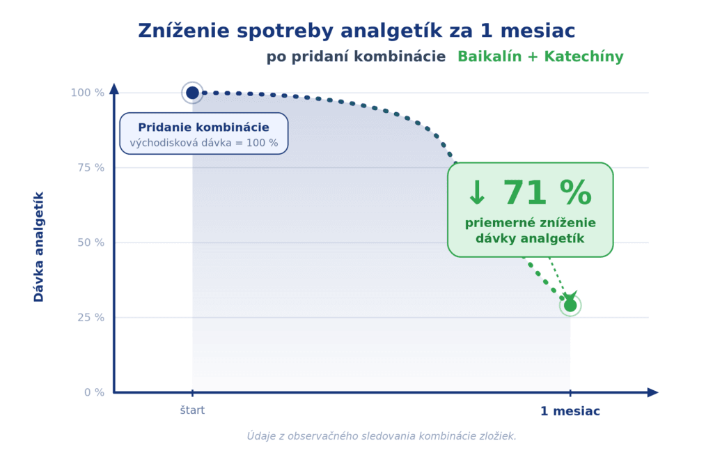 Lieky proti bolesti a ich skryté riziká pri NSAID