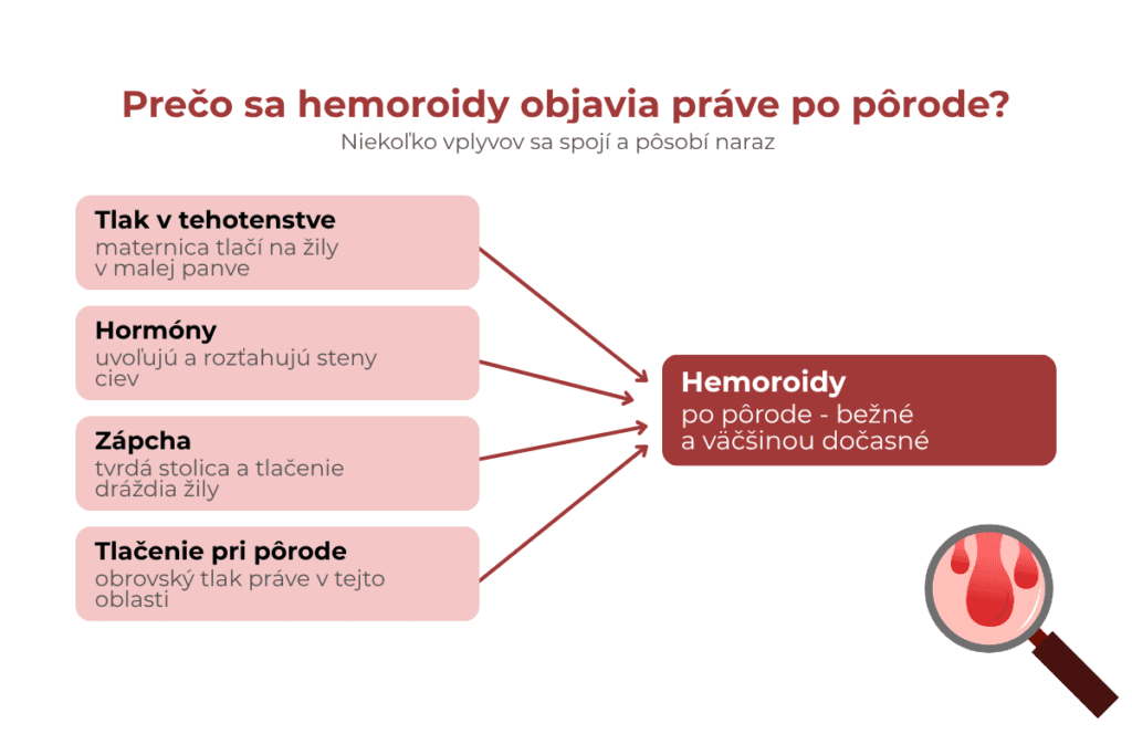 Prečo sa hemoroidy objavia práve po pôrode?