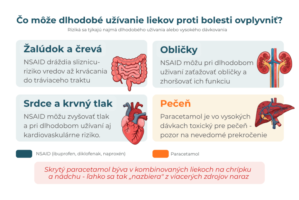 čo môže dlhodobé užívanie liekov proti bolesti ovplyvniť