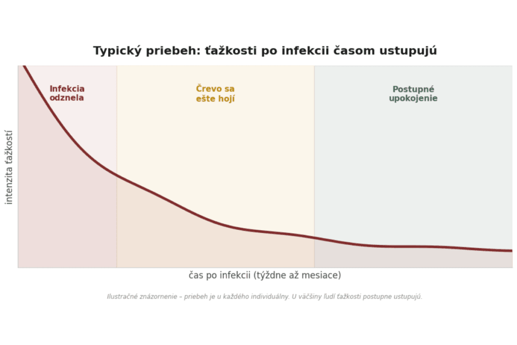 typický priebeh ťažkosti po onfekcii časom ustupujú