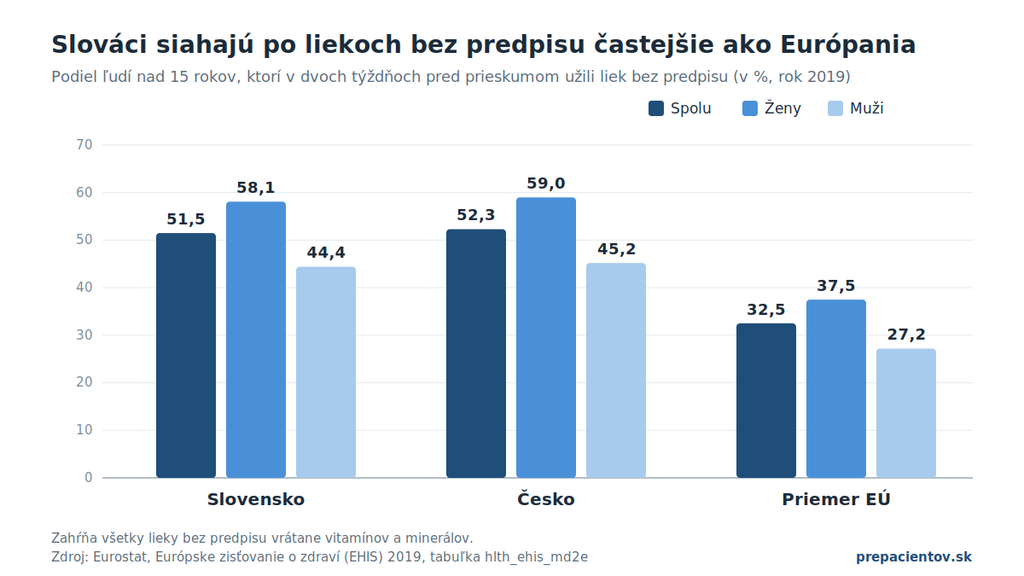 Graf: Slováci siahajú po liekoch bez predpisu častejšie ako Európania. V dvoch týždňoch pred prieskumom užilo liek bez predpisu 51,5 % Slovákov, 52,3 % Čechov a 32,5 % obyvateľov EÚ (Eurostat, 2019).