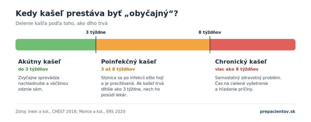 Delenie kašľa podľa trvania: akútny do 3 týždňov, poinfekčný 3–8 týždňov a chronický nad 8 týždňov, keď treba vyšetrenie