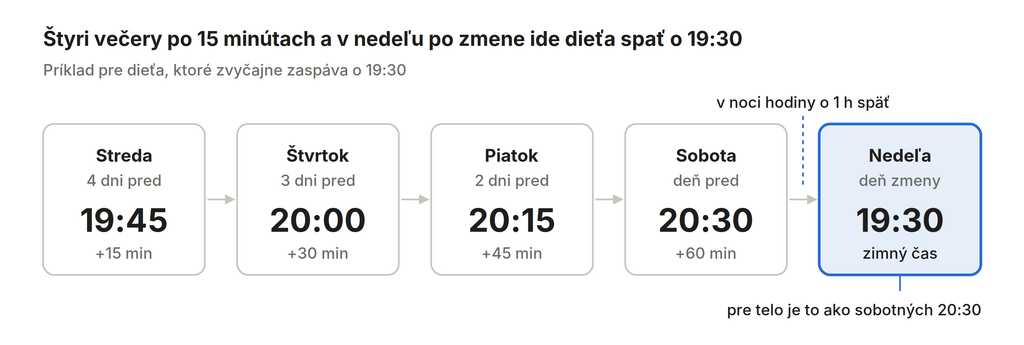 Plán postupného posunu uloženia dieťaťa o 15 minút denne počas štyroch večerov pred zmenou na zimný čas